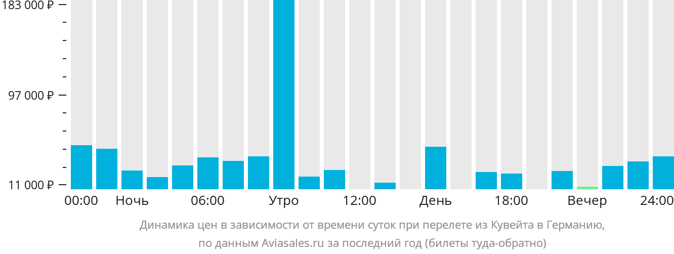 Динамика цен в зависимости от времени вылета из Эль-Кувейта в Германию