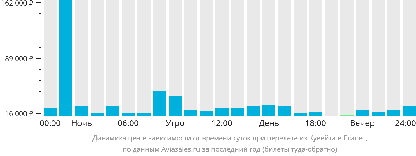 Динамика цен в зависимости от времени вылета из Эль-Кувейта в Египет
