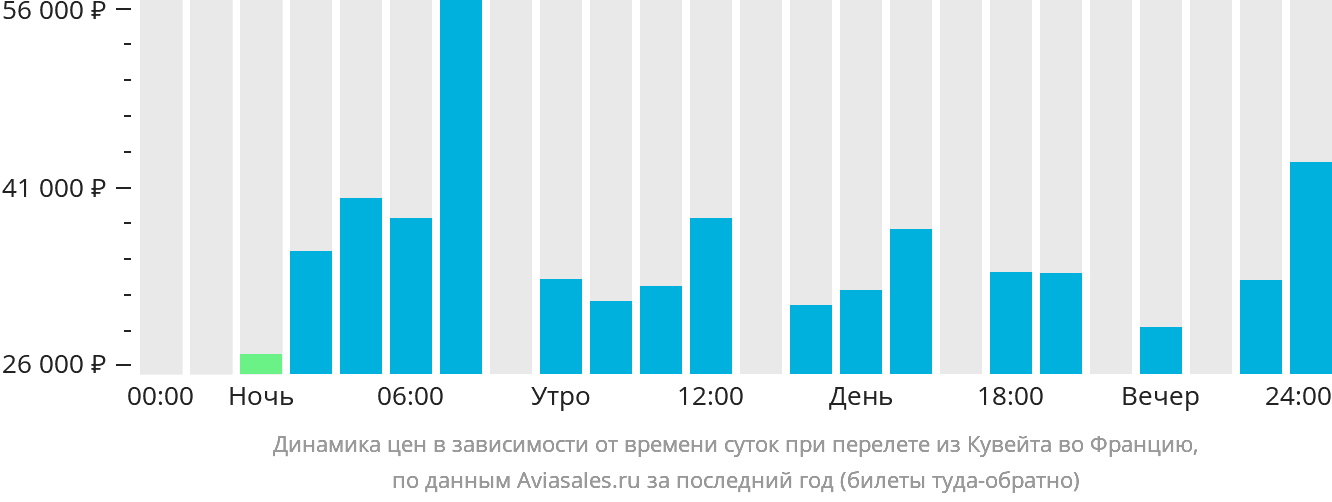 Динамика цен в зависимости от времени вылета из Эль-Кувейта во Францию