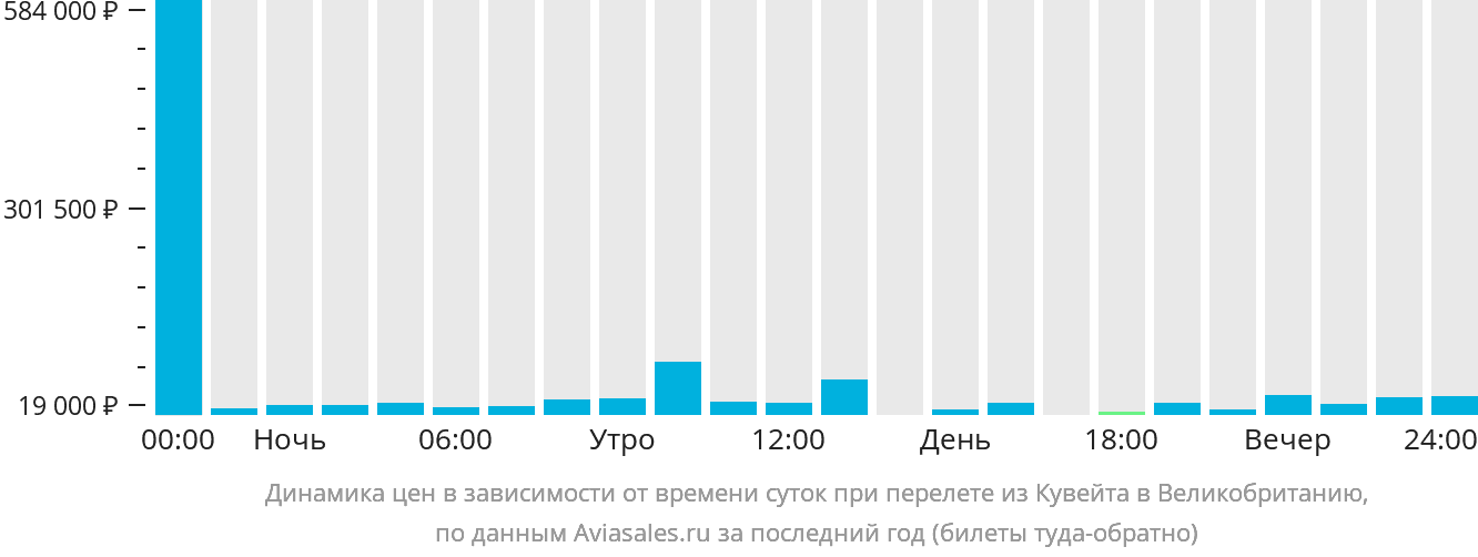 Динамика цен в зависимости от времени вылета из Эль-Кувейта в Великобританию