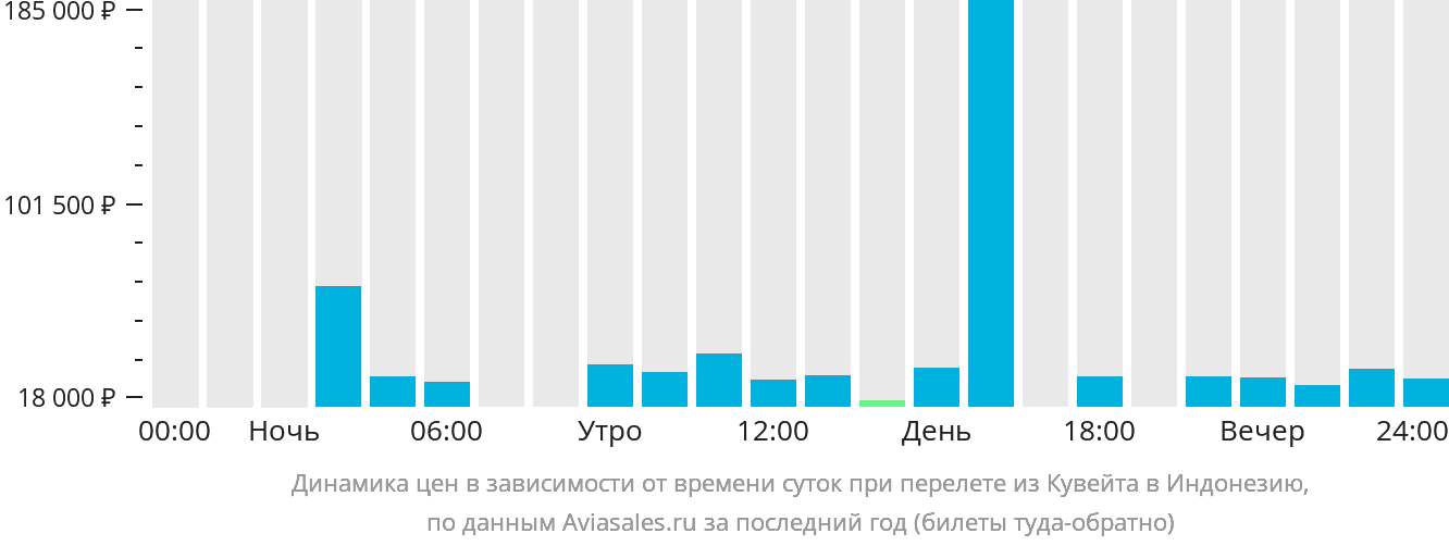 Динамика цен в зависимости от времени вылета из Эль-Кувейта в Индонезию