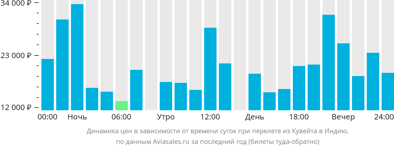 Динамика цен в зависимости от времени вылета из Эль-Кувейта в Индию