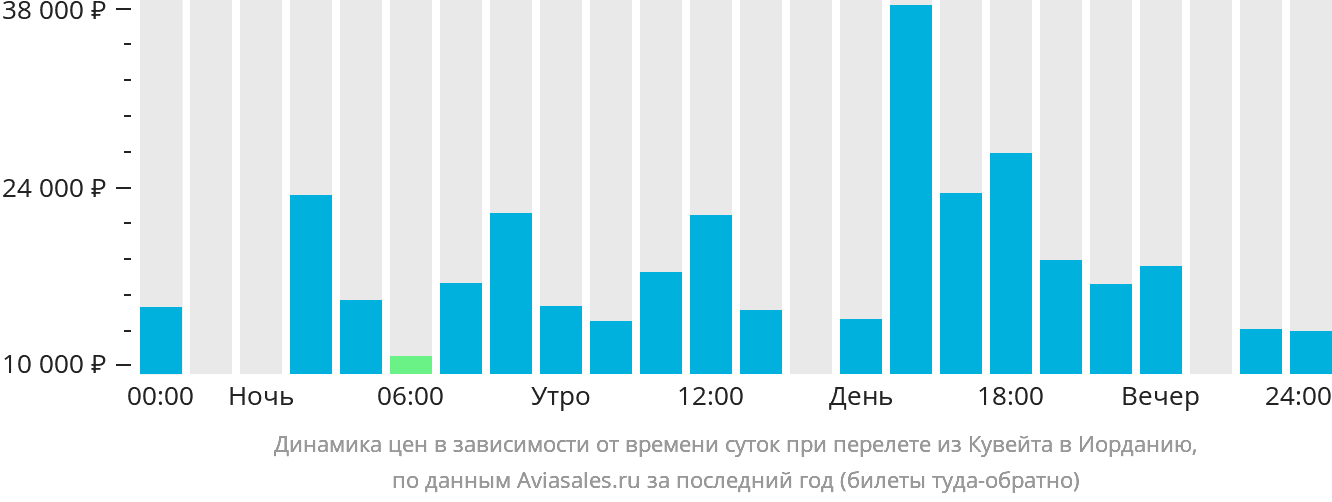 Динамика цен в зависимости от времени вылета из Эль-Кувейта в Иорданию