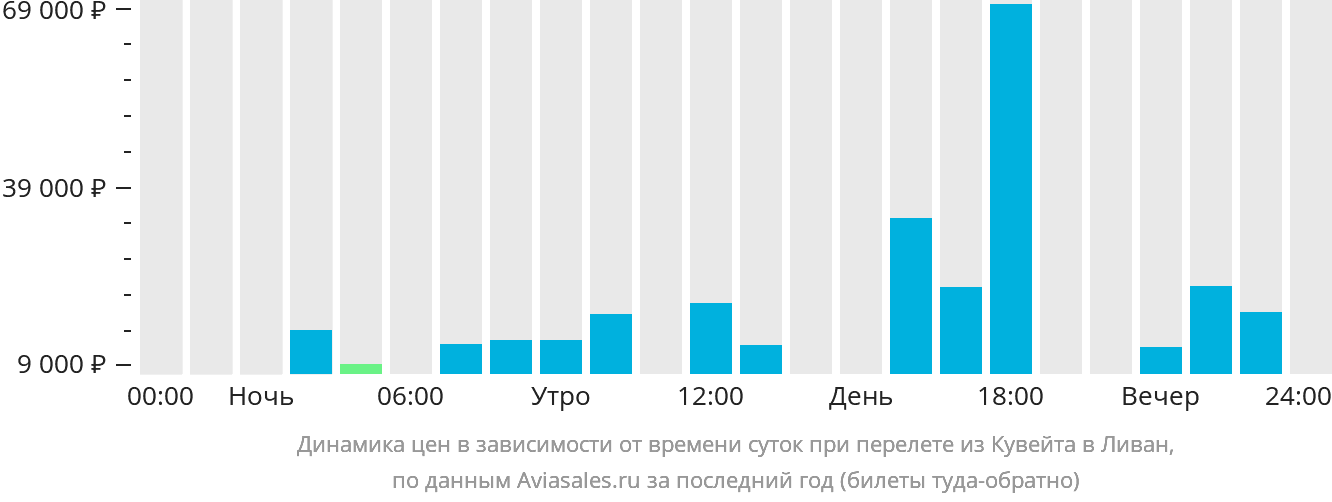 Динамика цен в зависимости от времени вылета из Эль-Кувейта в Ливан