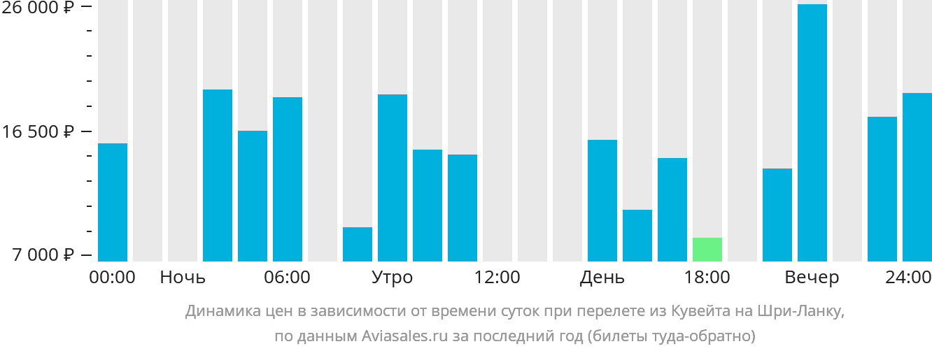 Динамика цен в зависимости от времени вылета из Эль-Кувейта на Шри-Ланку