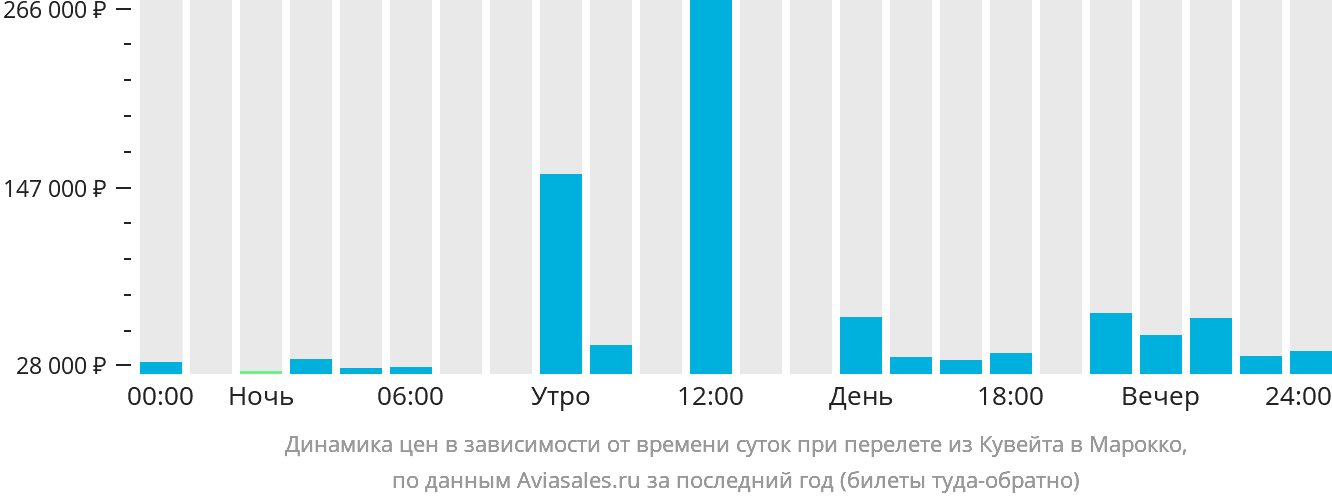Динамика цен в зависимости от времени вылета из Эль-Кувейта в Марокко