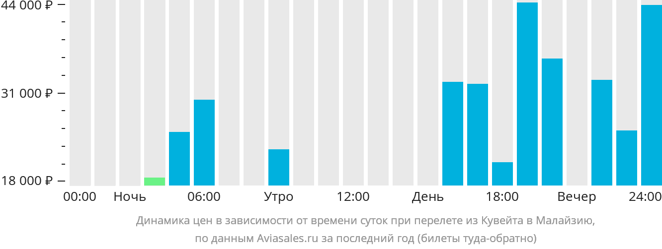 Динамика цен в зависимости от времени вылета из Эль-Кувейта в Малайзию