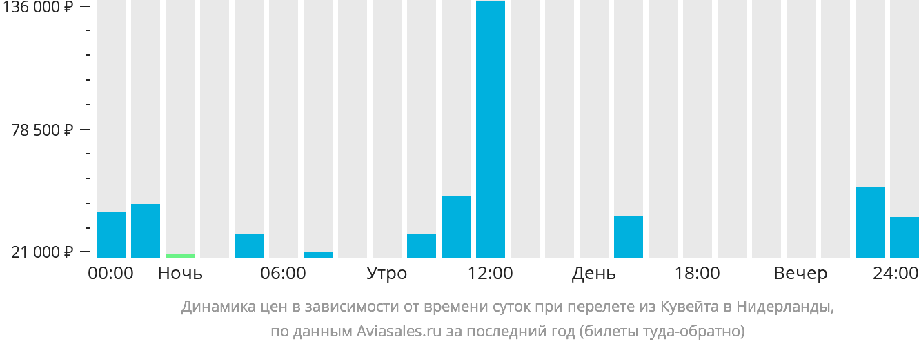 Динамика цен в зависимости от времени вылета из Эль-Кувейта в Нидерланды