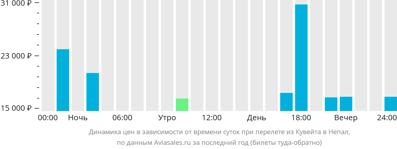 Динамика цен в зависимости от времени вылета из Эль-Кувейта в Непал