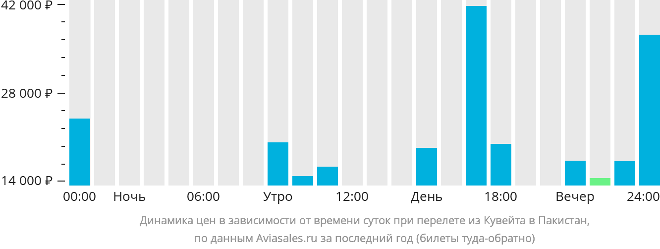 Динамика цен в зависимости от времени вылета из Эль-Кувейта в Пакистан