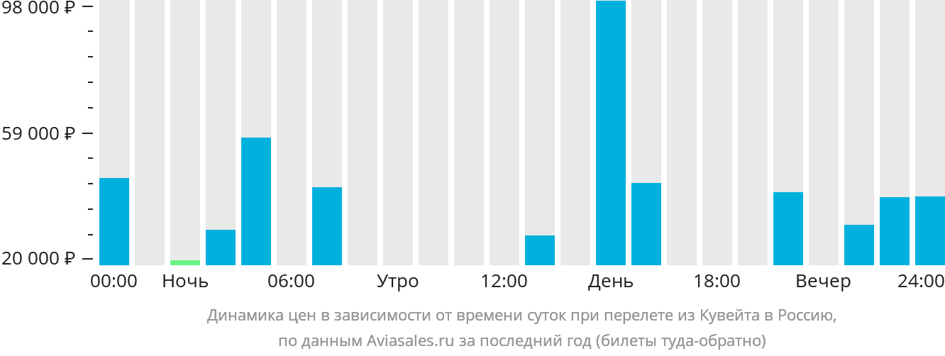Динамика цен в зависимости от времени вылета из Эль-Кувейта в Россию