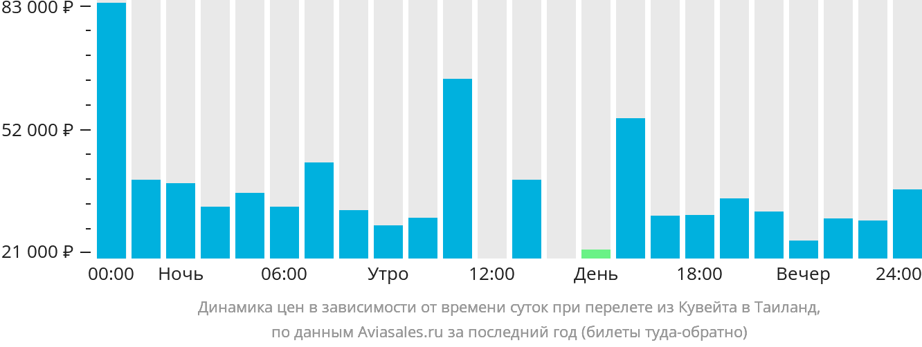 Динамика цен в зависимости от времени вылета из Эль-Кувейта в Таиланд