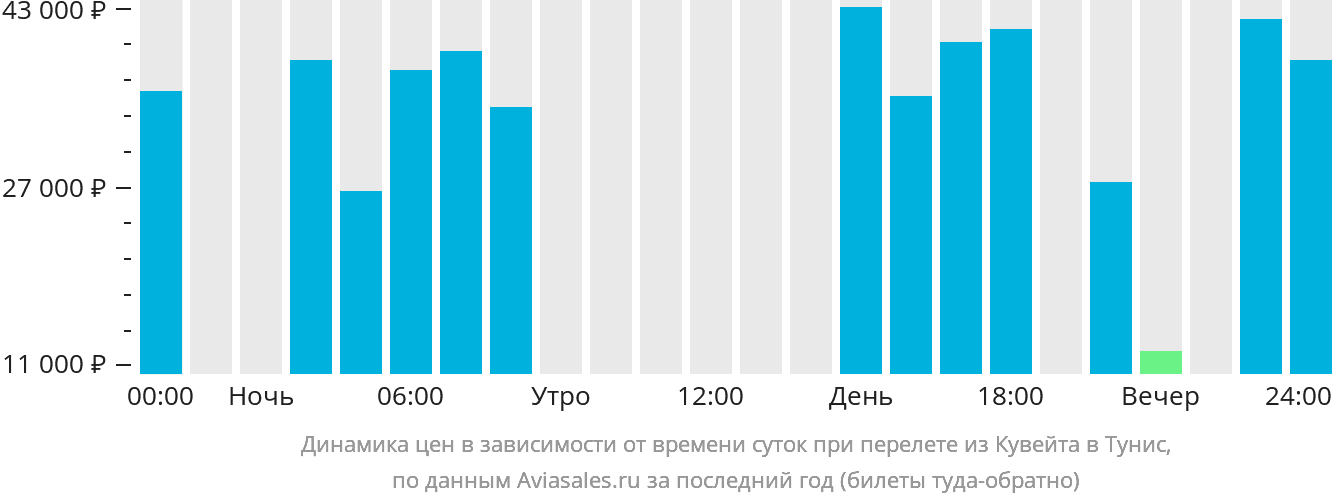 Динамика цен в зависимости от времени вылета из Эль-Кувейта в Тунис