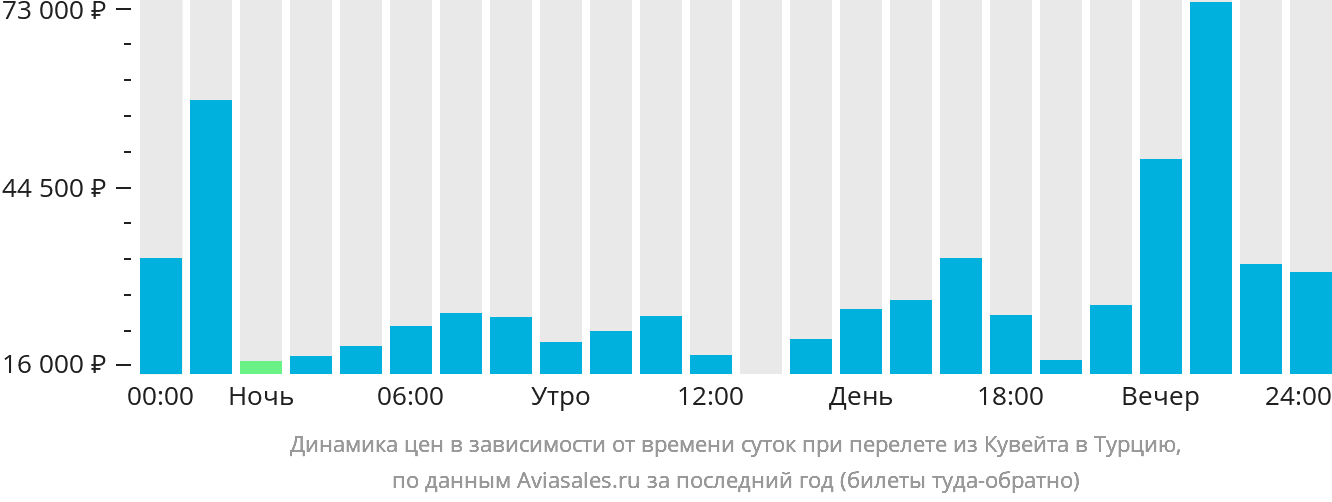 Динамика цен в зависимости от времени вылета из Эль-Кувейта в Турцию