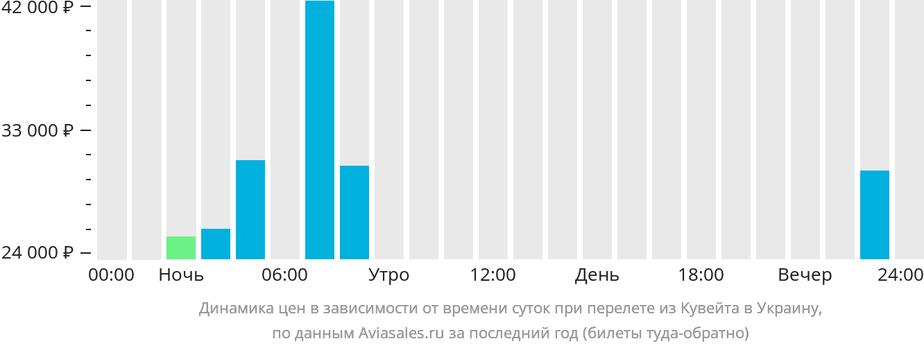 Динамика цен в зависимости от времени вылета из Эль-Кувейта в Украину
