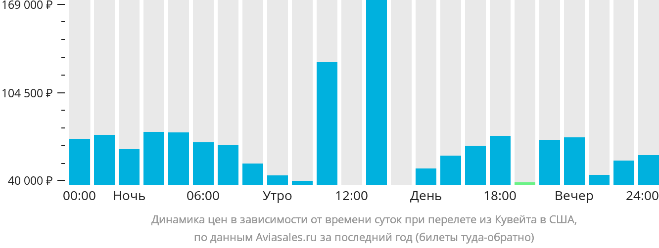 Динамика цен в зависимости от времени вылета из Эль-Кувейта в США