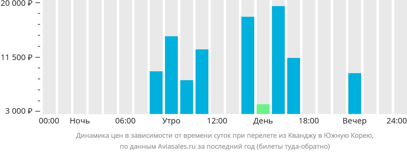 Динамика цен в зависимости от времени вылета из Кванджу в Южную Корею