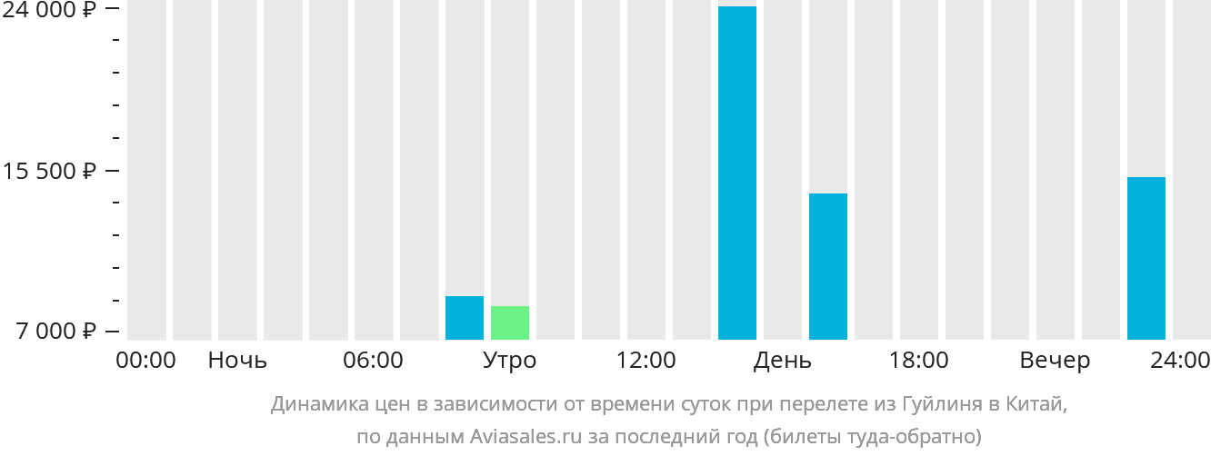 Динамика цен в зависимости от времени вылета из Гуйлиня в Китай