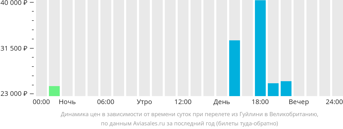 Динамика цен в зависимости от времени вылета из Гуйлиня в Великобританию