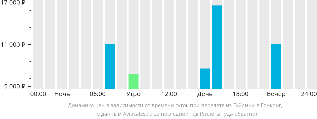 Динамика цен в зависимости от времени вылета из Гуйлиня в Гонконг