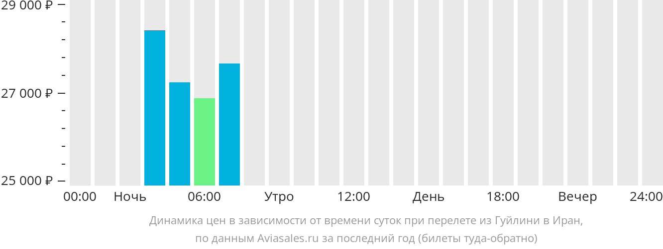 Динамика цен в зависимости от времени вылета из Гуйлиня в Иран