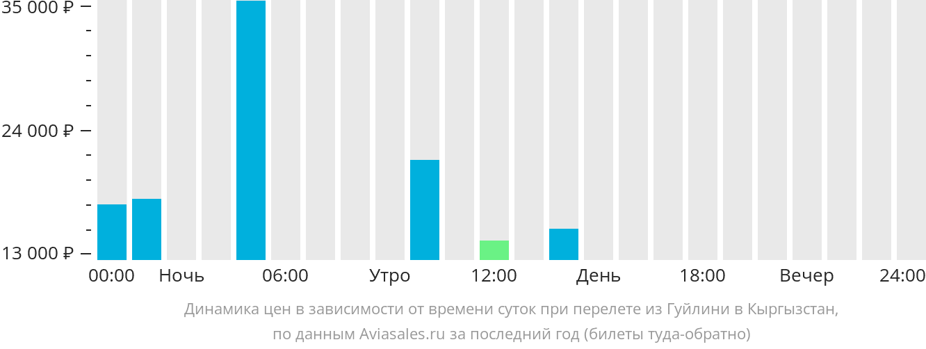 Динамика цен в зависимости от времени вылета из Гуйлиня в Кыргызстан