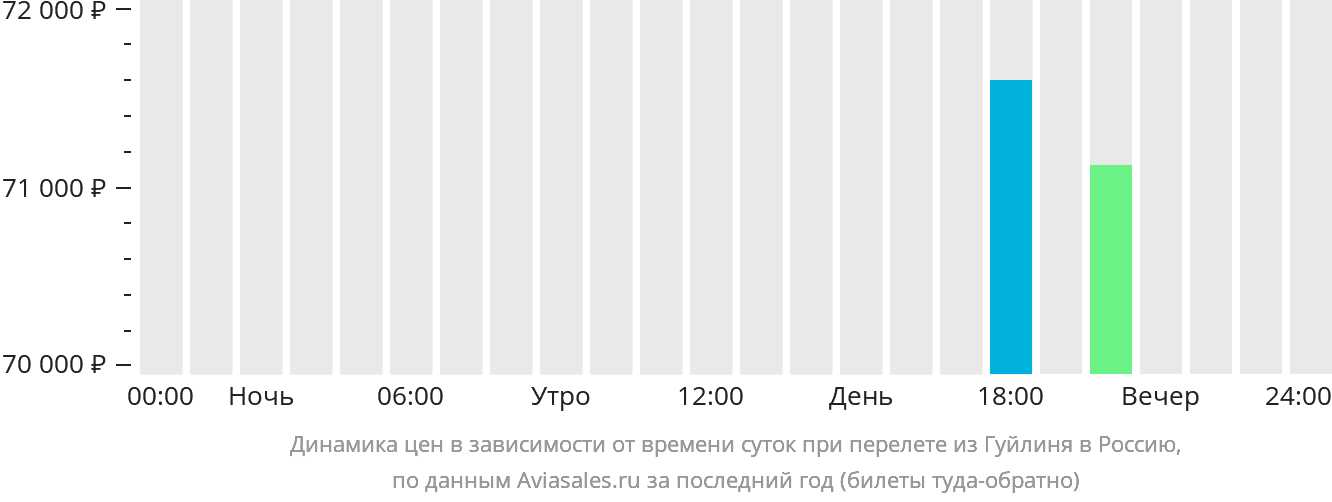 Динамика цен в зависимости от времени вылета из Гуйлиня в Россию