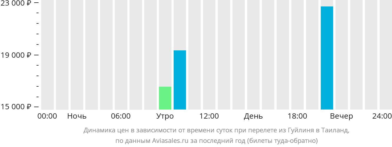 Динамика цен в зависимости от времени вылета из Гуйлиня в Таиланд