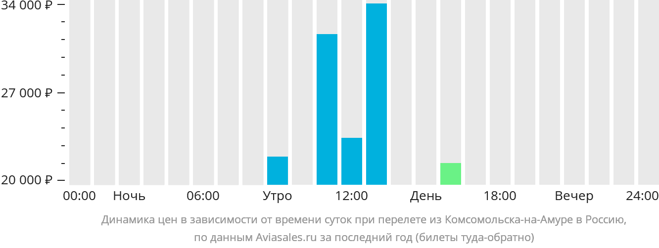 Динамика цен в зависимости от времени вылета из Комсомольска-на-Амуре в Россию