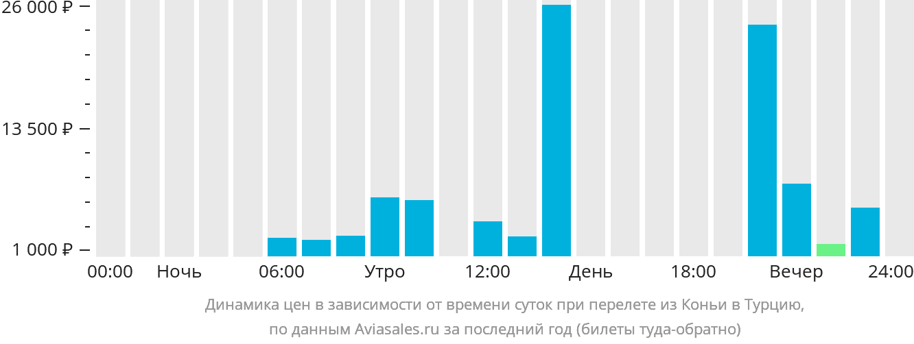 Динамика цен в зависимости от времени вылета из Коньи в Турцию