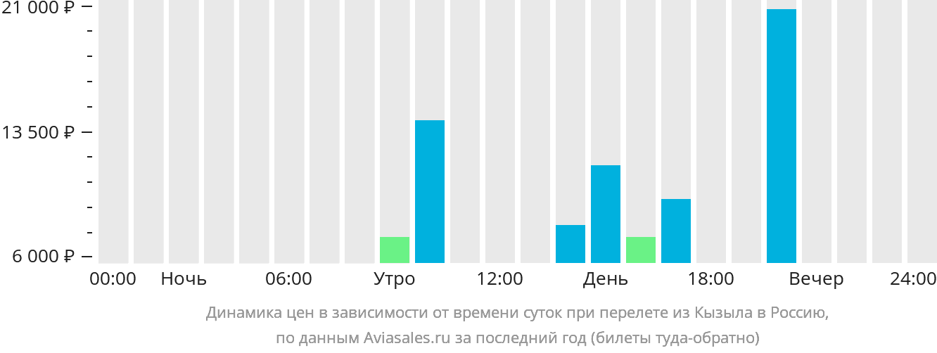 Динамика цен в зависимости от времени вылета из Кызыла в Россию