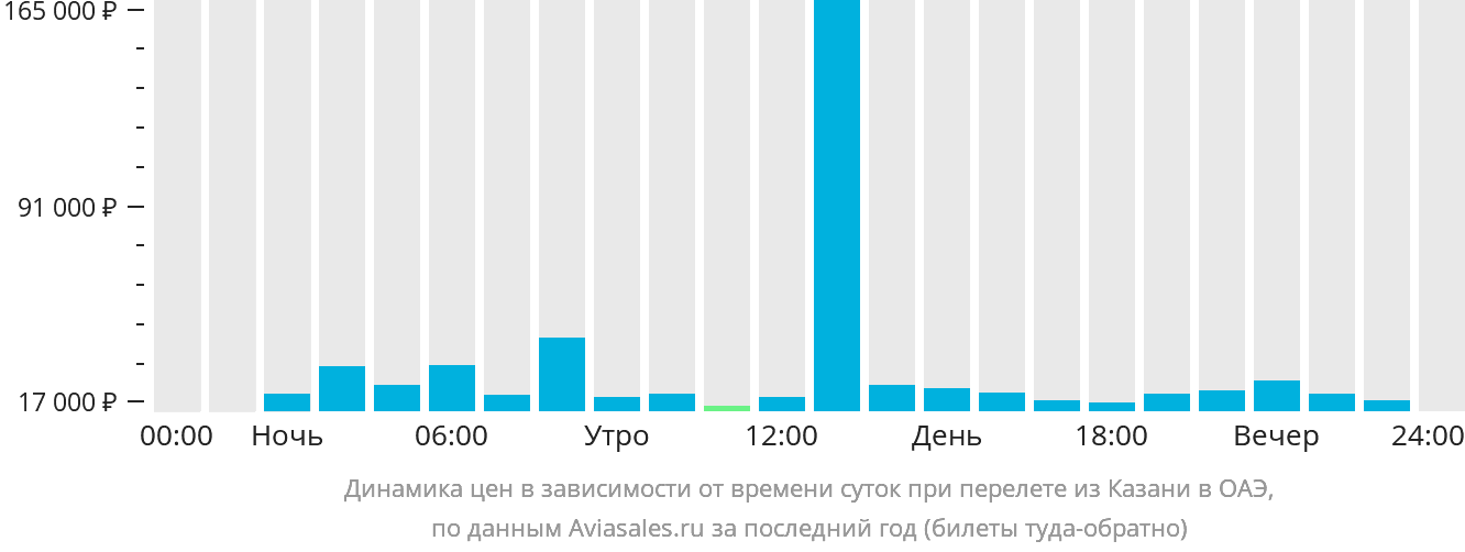 Динамика цен в зависимости от времени вылета из Казани в ОАЭ