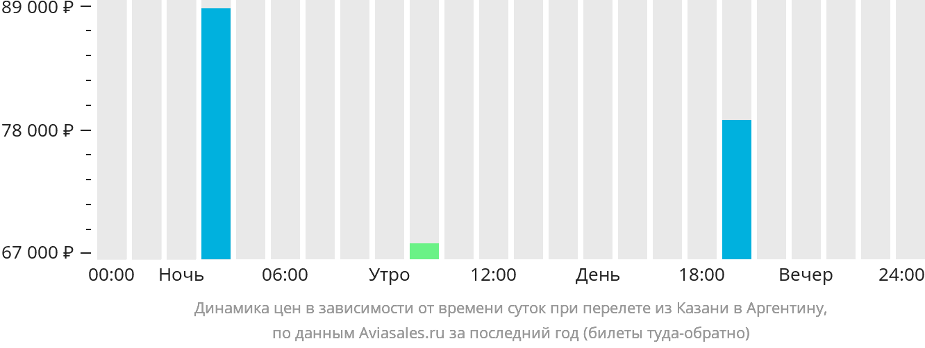 Динамика цен в зависимости от времени вылета из Казани в Аргентину