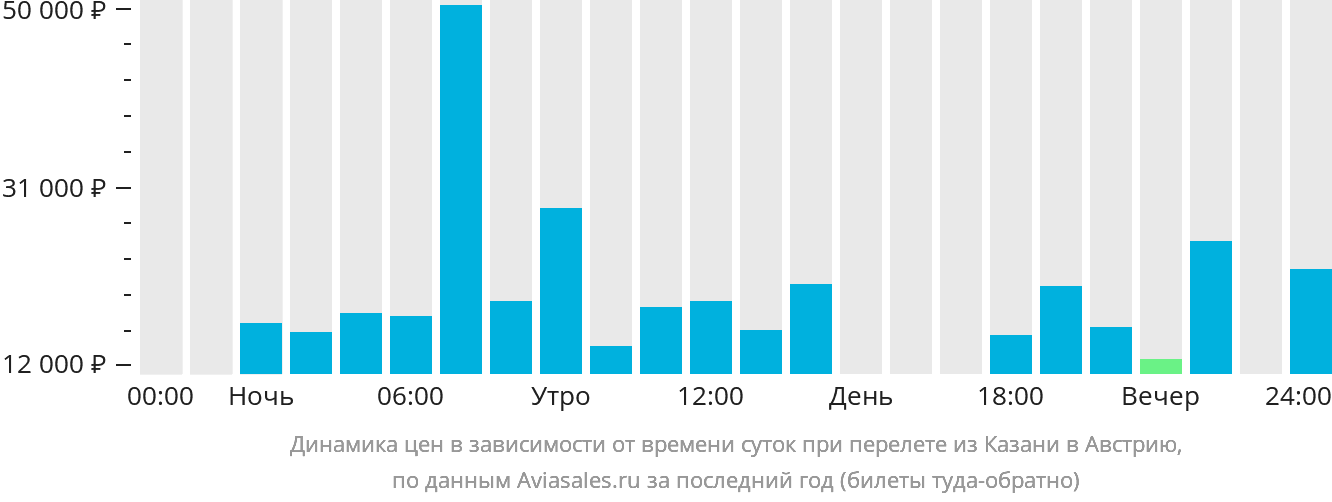 Динамика цен в зависимости от времени вылета из Казани в Австрию