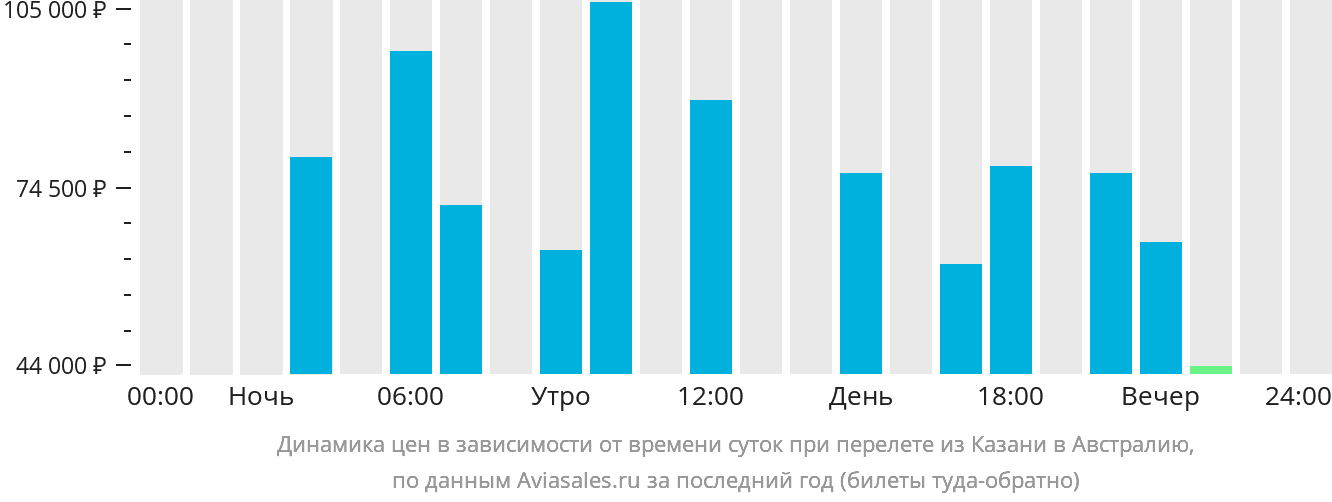 Динамика цен в зависимости от времени вылета из Казани в Австралию