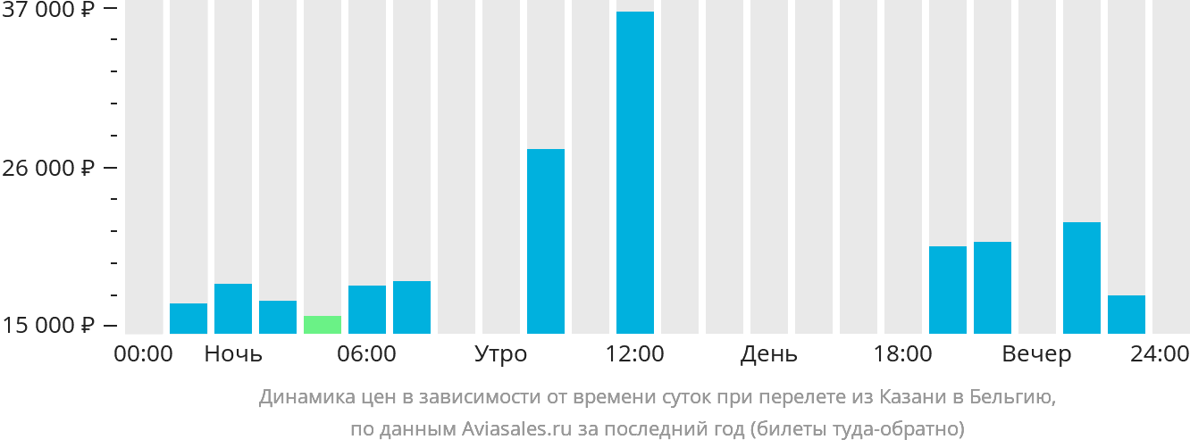 Динамика цен в зависимости от времени вылета из Казани в Бельгию