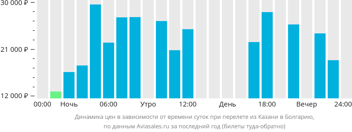 Динамика цен в зависимости от времени вылета из Казани в Болгарию