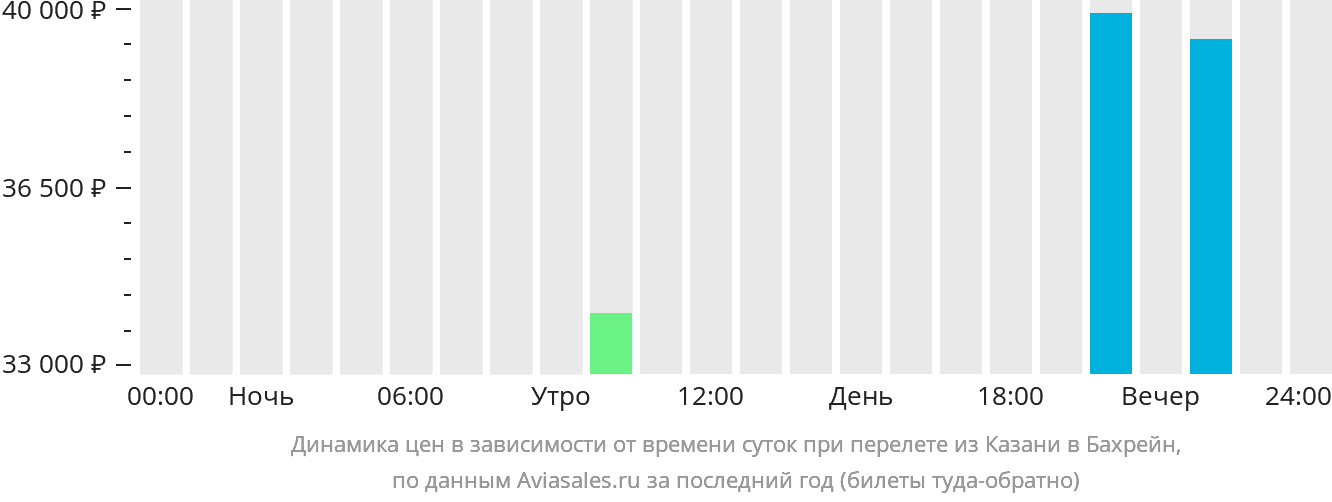 Динамика цен в зависимости от времени вылета из Казани в Бахрейн