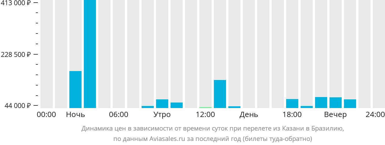 Динамика цен в зависимости от времени вылета из Казани в Бразилию