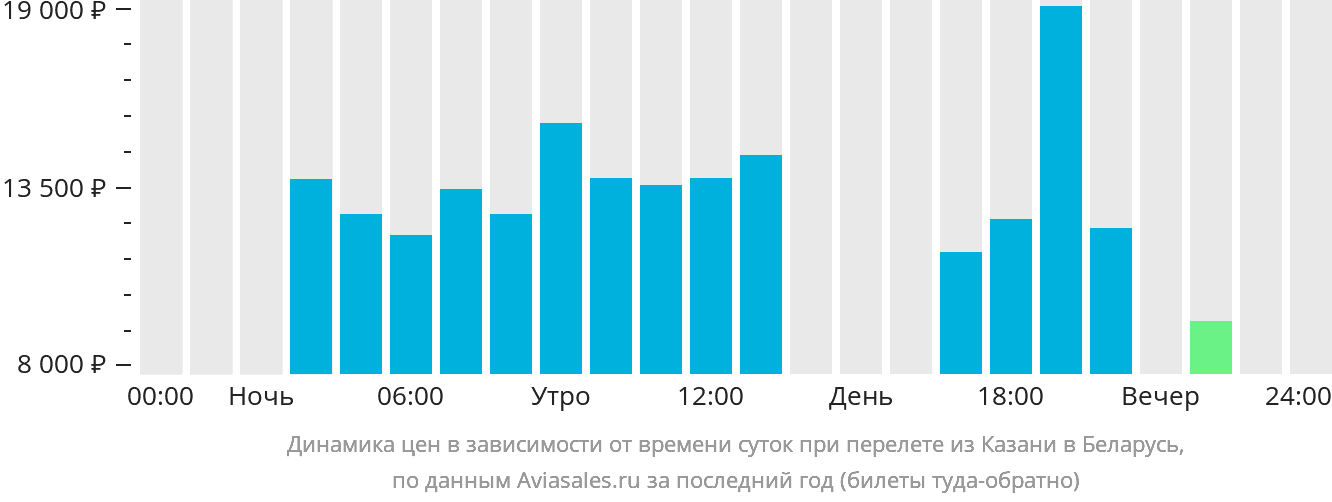 Динамика цен в зависимости от времени вылета из Казани в Беларусь