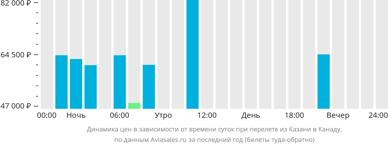 Динамика цен в зависимости от времени вылета из Казани в Канаду
