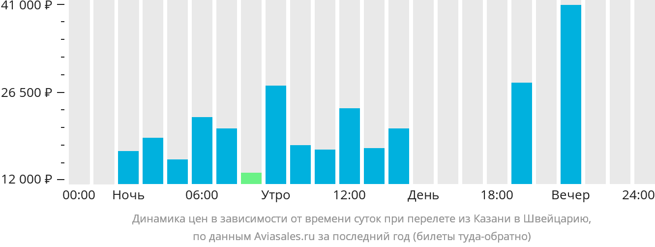 Динамика цен в зависимости от времени вылета из Казани в Швейцарию