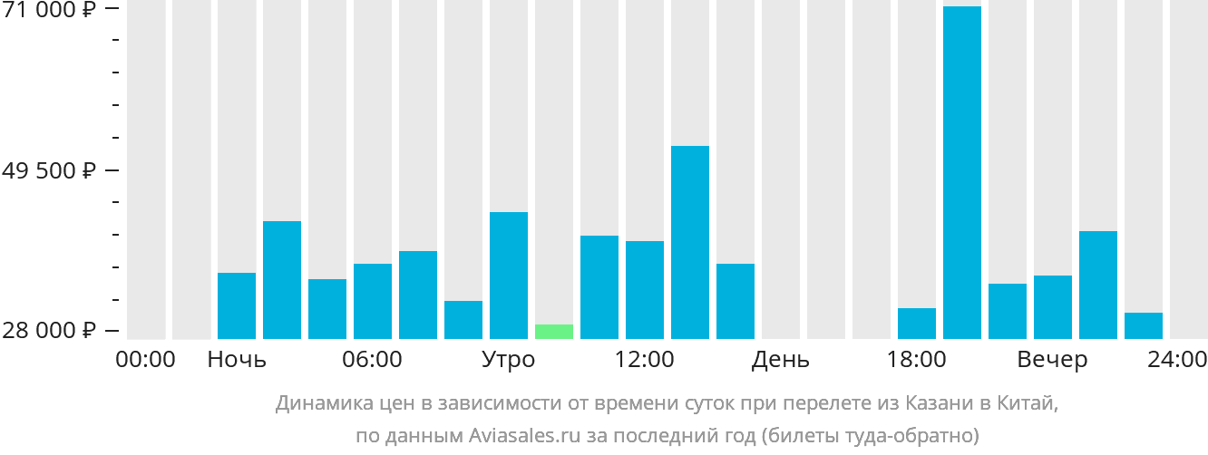 Динамика цен в зависимости от времени вылета из Казани в Китай