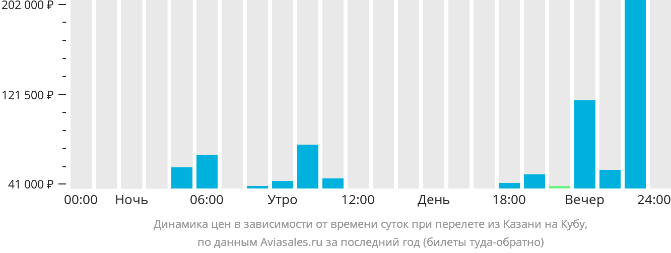 Динамика цен в зависимости от времени вылета из Казани на Кубу