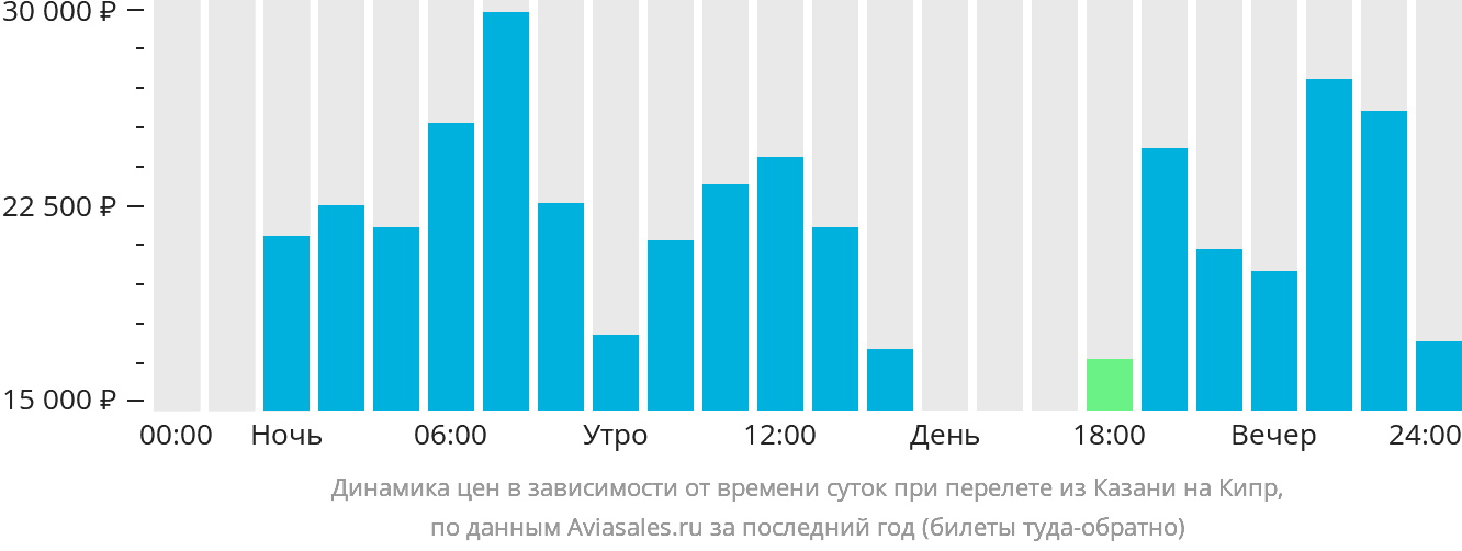 Динамика цен в зависимости от времени вылета из Казани на Кипр