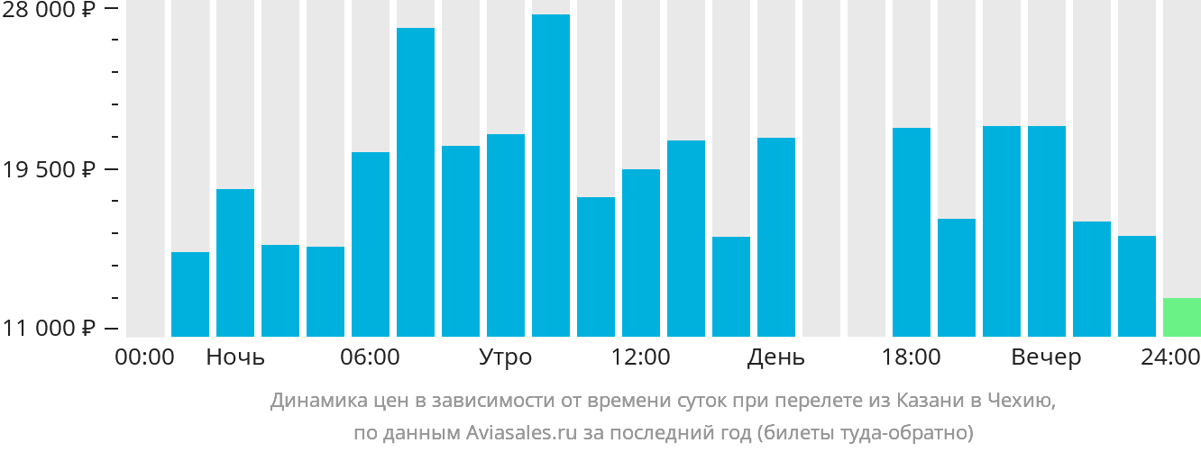 Динамика цен в зависимости от времени вылета из Казани в Чехию