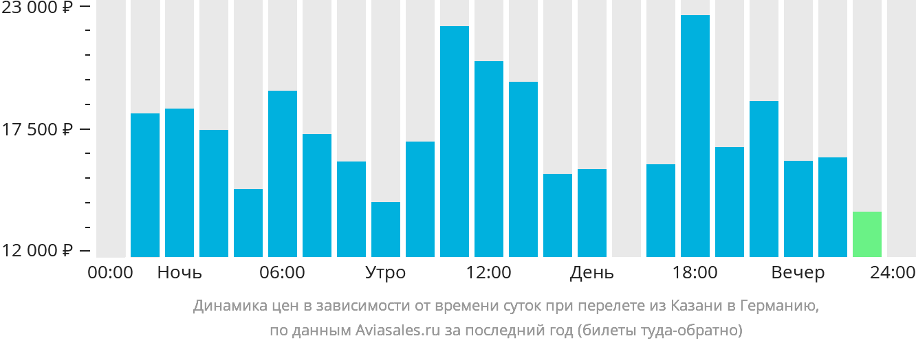 Динамика цен в зависимости от времени вылета из Казани в Германию
