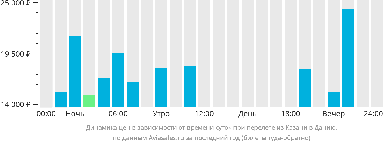 Динамика цен в зависимости от времени вылета из Казани в Данию