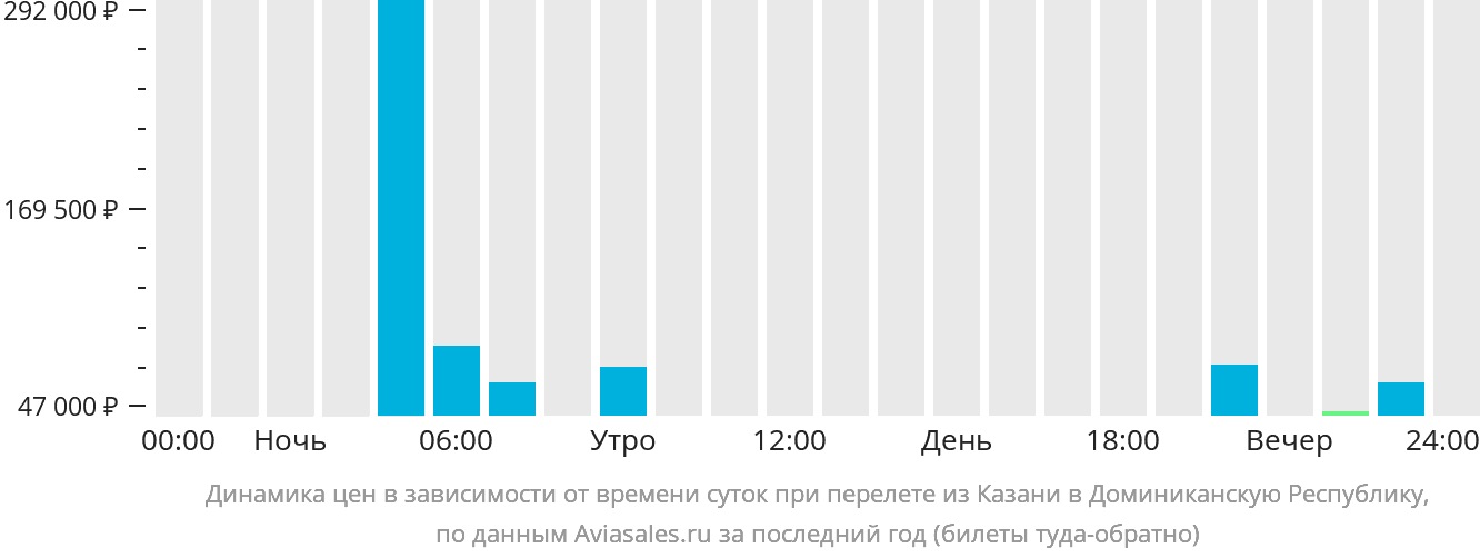 Динамика цен в зависимости от времени вылета из Казани в Доминиканскую Республику