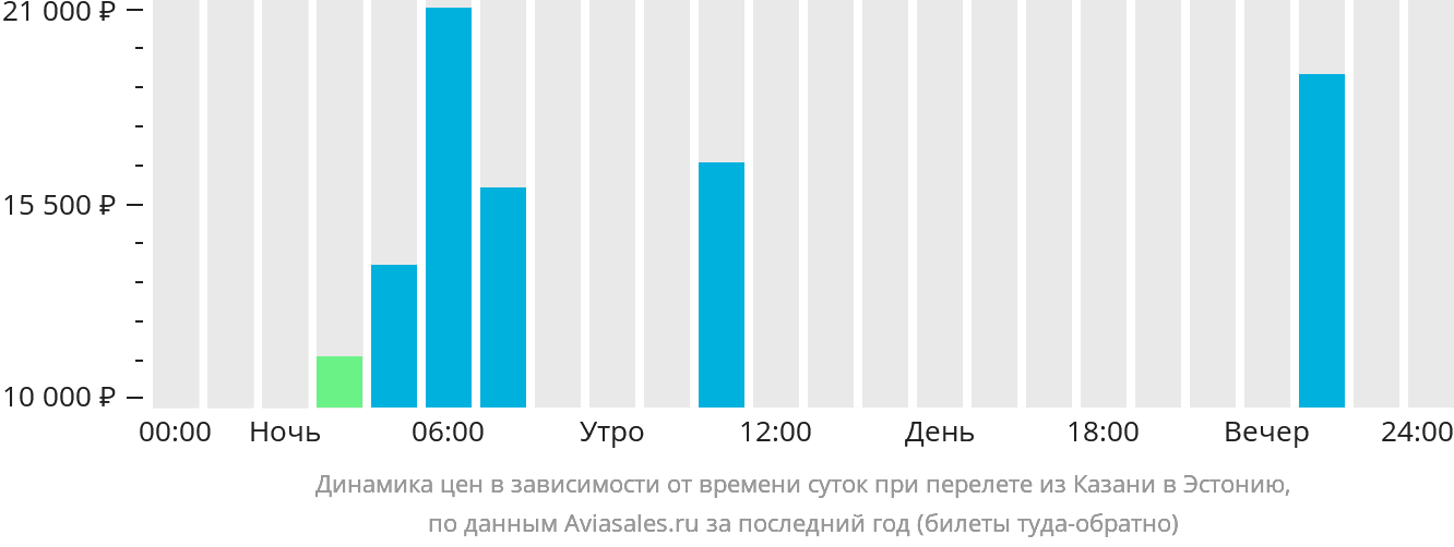 Динамика цен в зависимости от времени вылета из Казани в Эстонию
